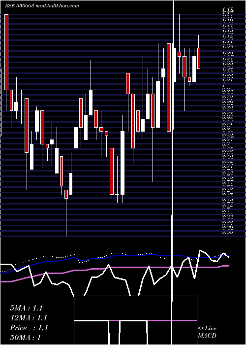  weekly chart GoyalAsso