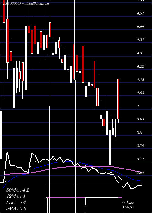  Daily chart ZenithHealt