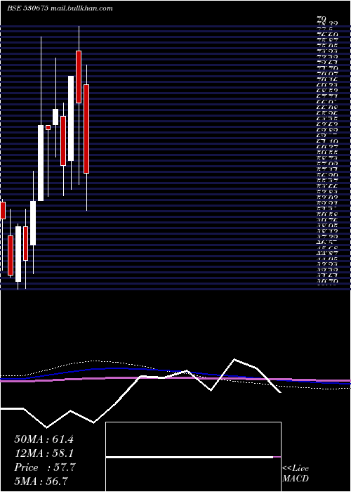  monthly chart YorkExports
