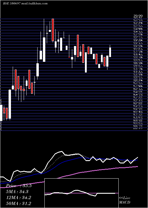  Daily chart Zenlabs