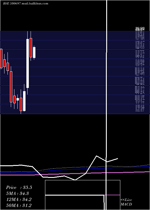  monthly chart Zenlabs