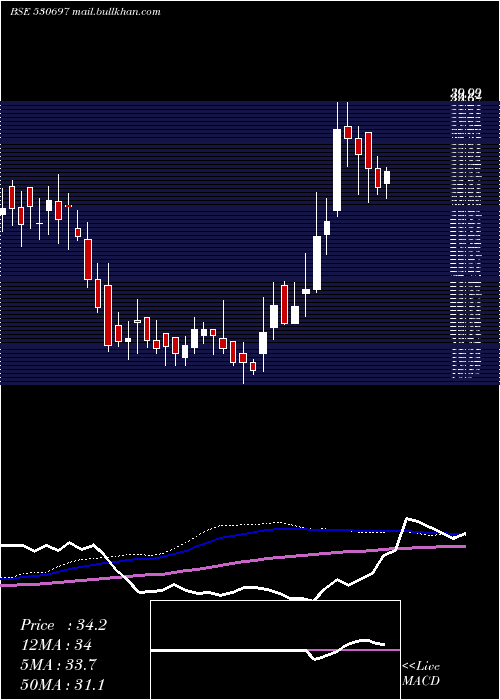  weekly chart Zenlabs