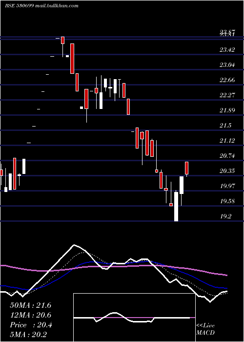  Daily chart Rajrayon