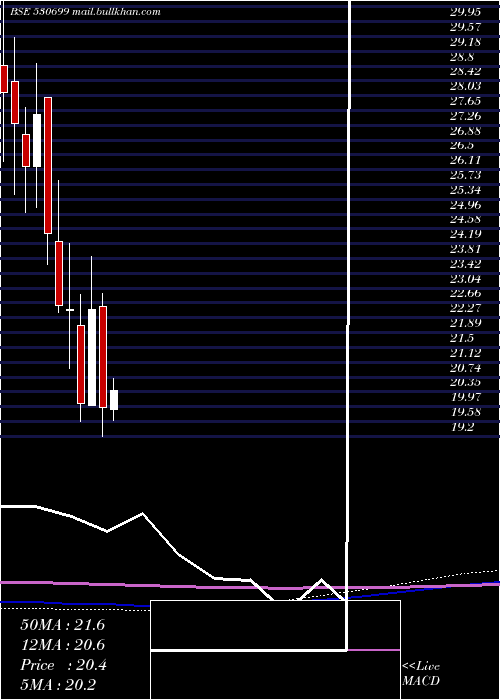  monthly chart Rajrayon