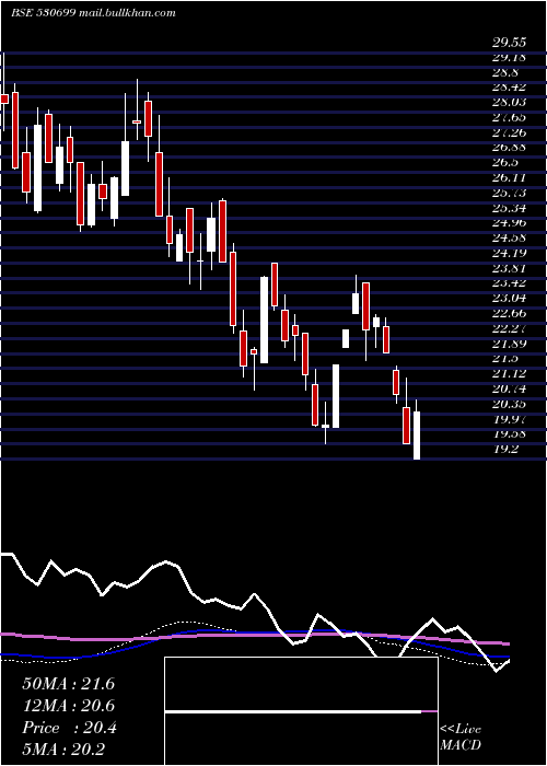  weekly chart Rajrayon
