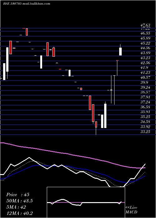  Daily chart FloraTextil