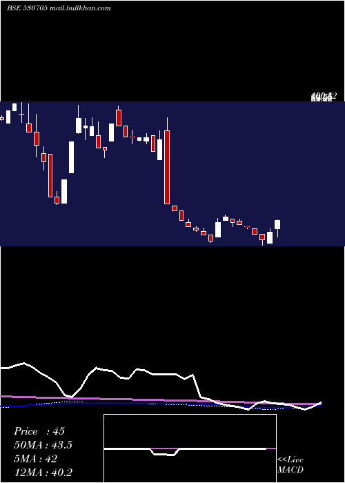  weekly chart FloraTextil