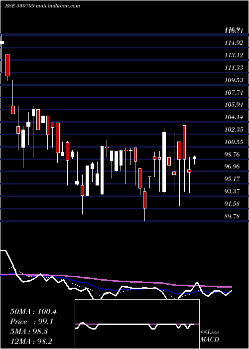  Daily chart GowraLeasng