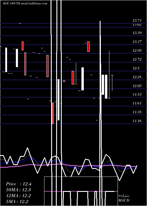  Daily chart Novapublic