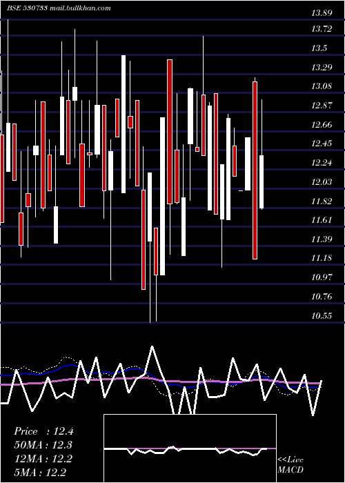  weekly chart Novapublic