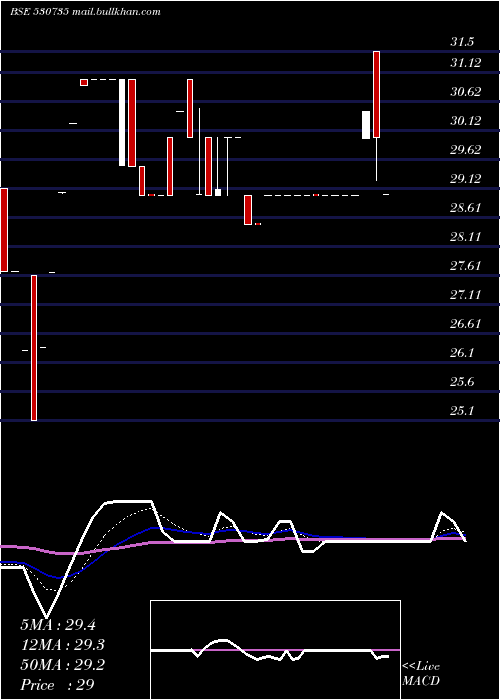  Daily chart SuperBakers
