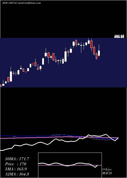  weekly chart OvobelFoods