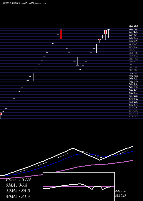  Daily chart AcsTechnologies