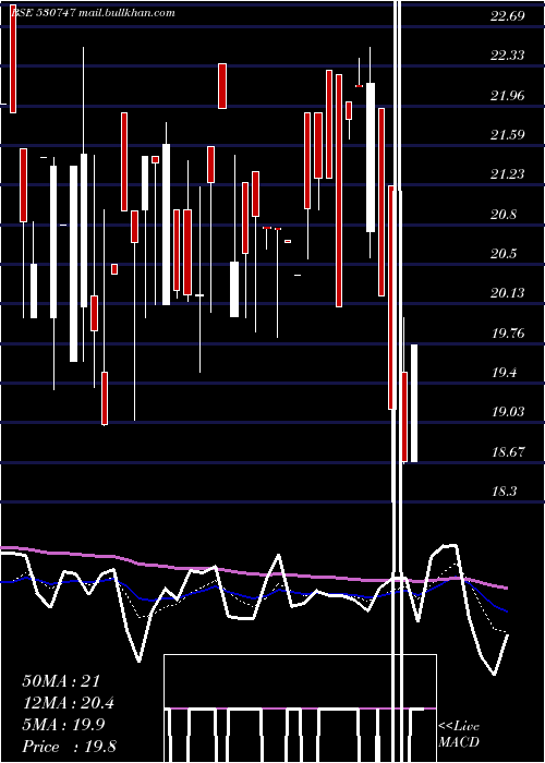  Daily chart IndoAsn