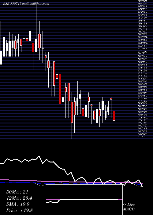  weekly chart IndoAsn