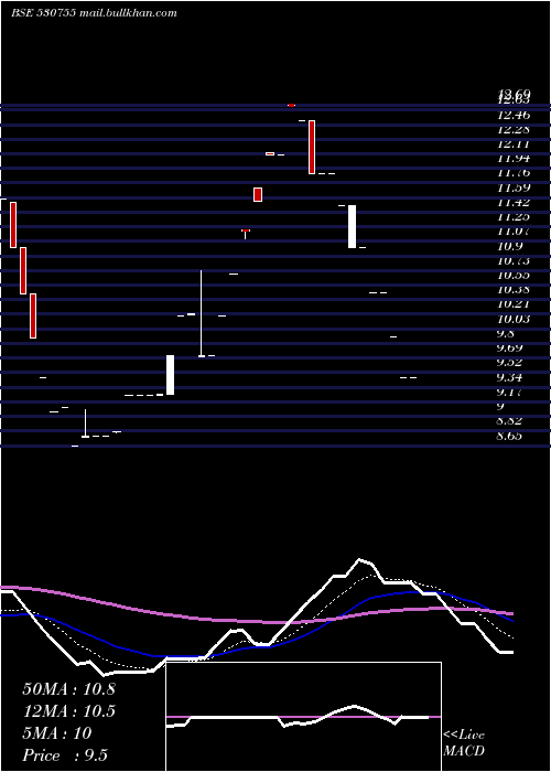  Daily chart CoralNewspr