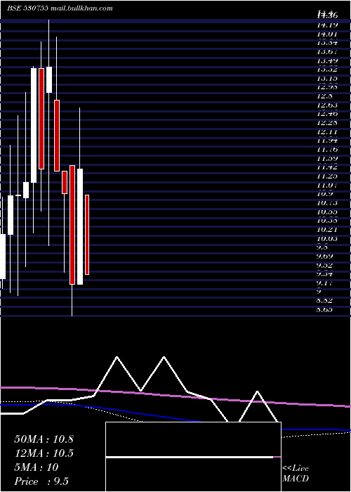  monthly chart CoralNewspr