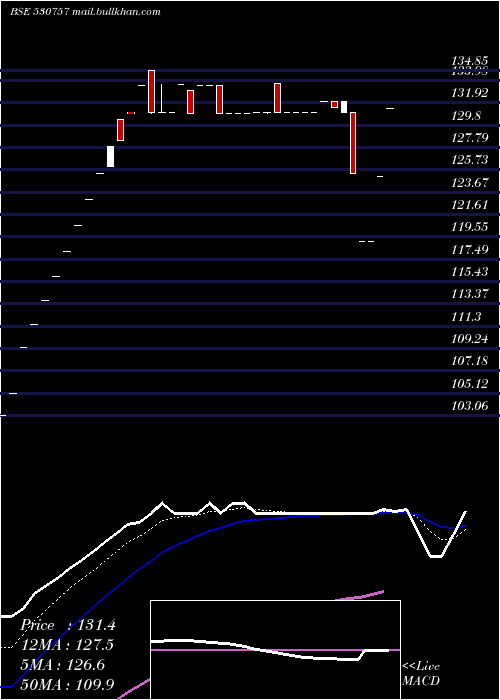  Daily chart ShentraconChemicals