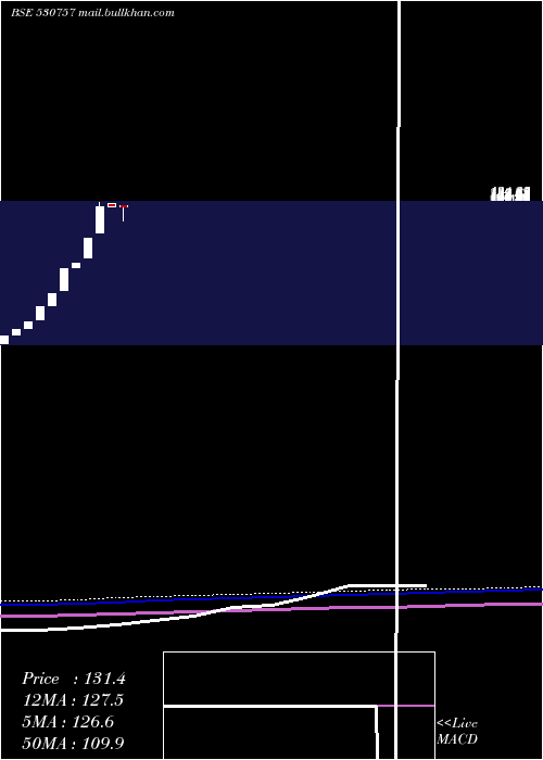  monthly chart ShentraconChemicals