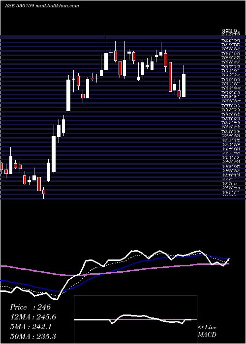  Daily chart SterlTools