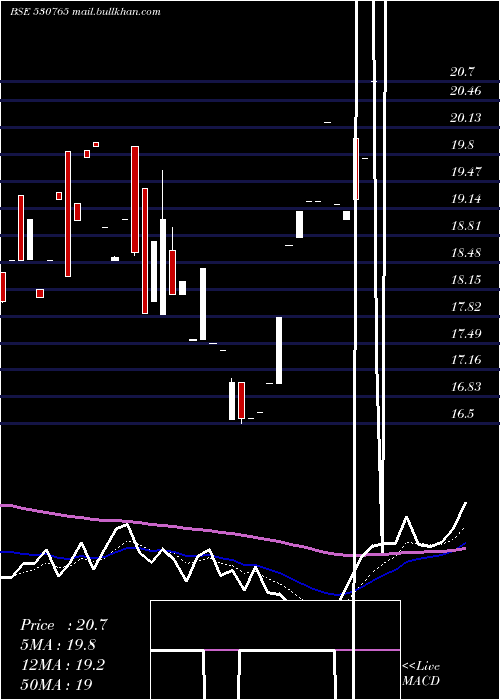  Daily chart DevkiLeas