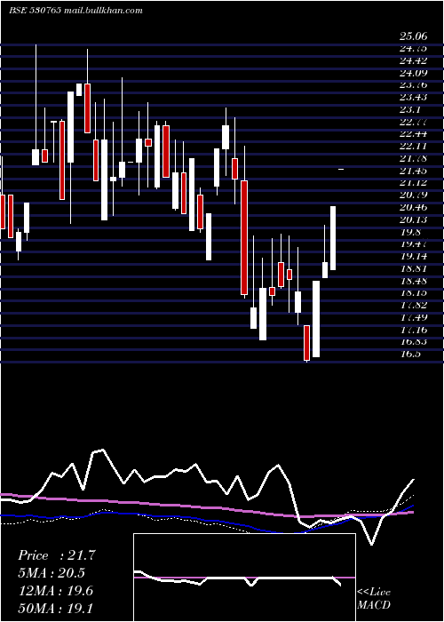  weekly chart DevkiLeas