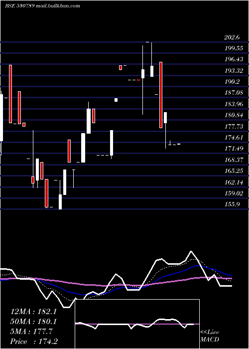  Daily chart CeejayFinan