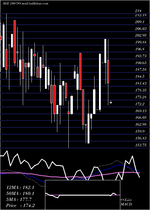  weekly chart CeejayFinan