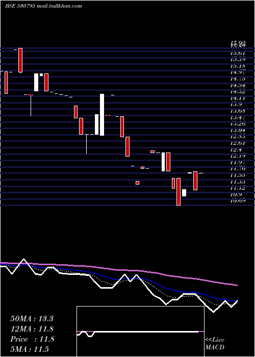  Daily chart SuncitySynt