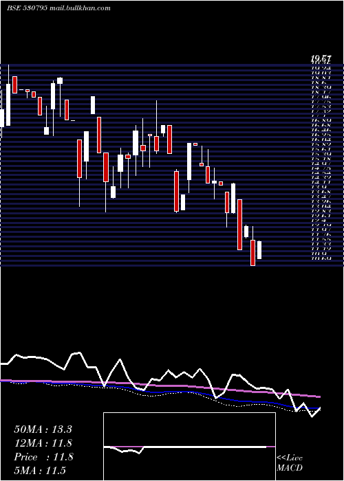  weekly chart SuncitySynt