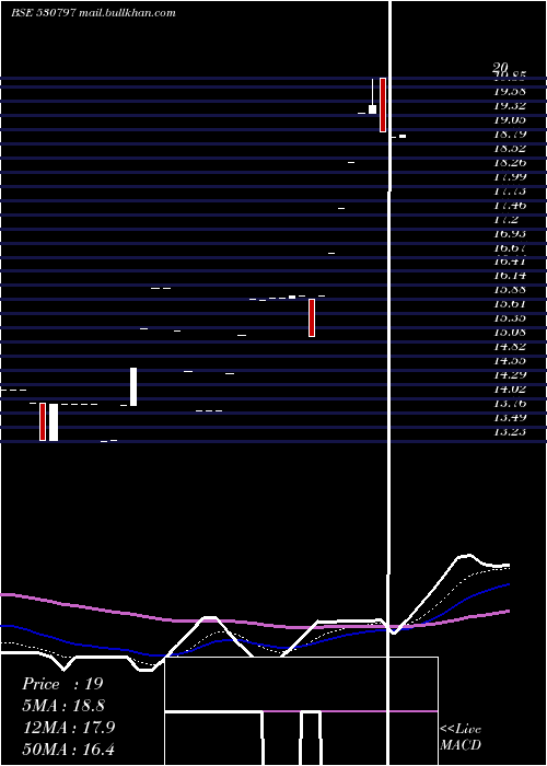  Daily chart ShreeGanes