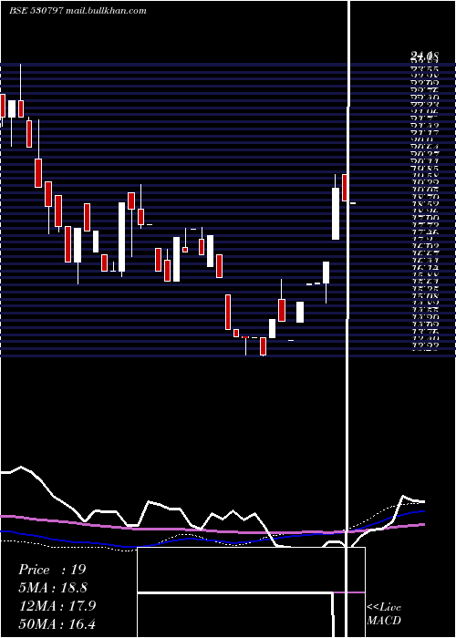 weekly chart ShreeGanes
