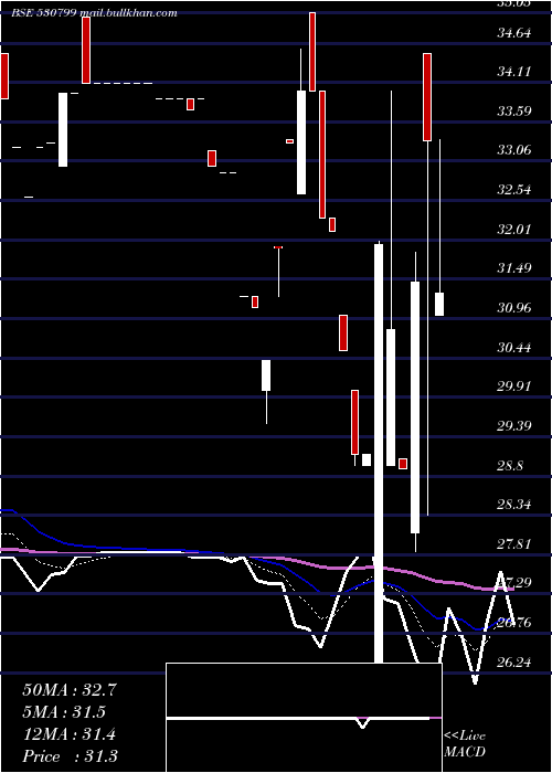  Daily chart AnnaInfra