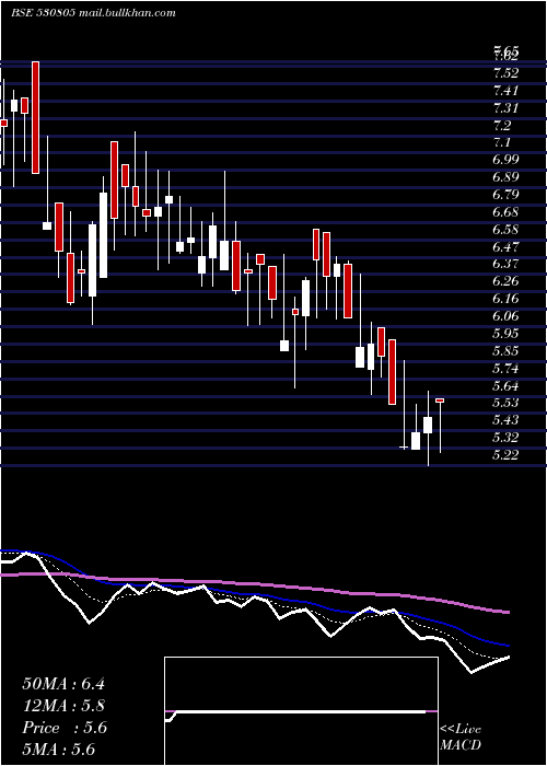  Daily chart Oivl