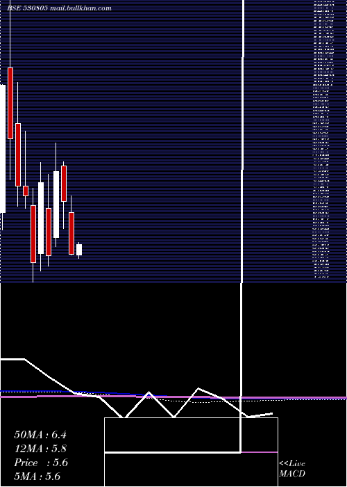  monthly chart Oivl