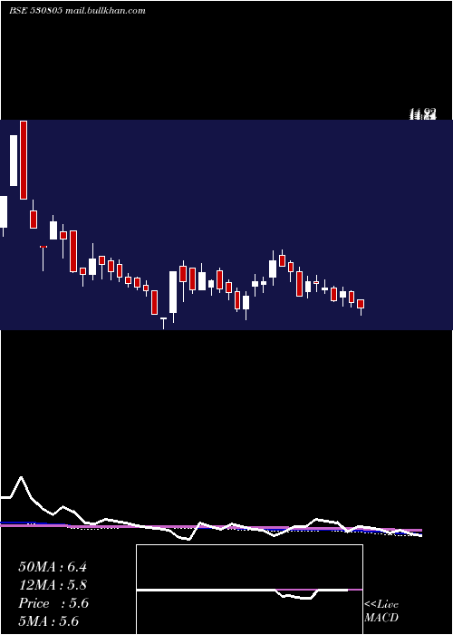  weekly chart Oivl