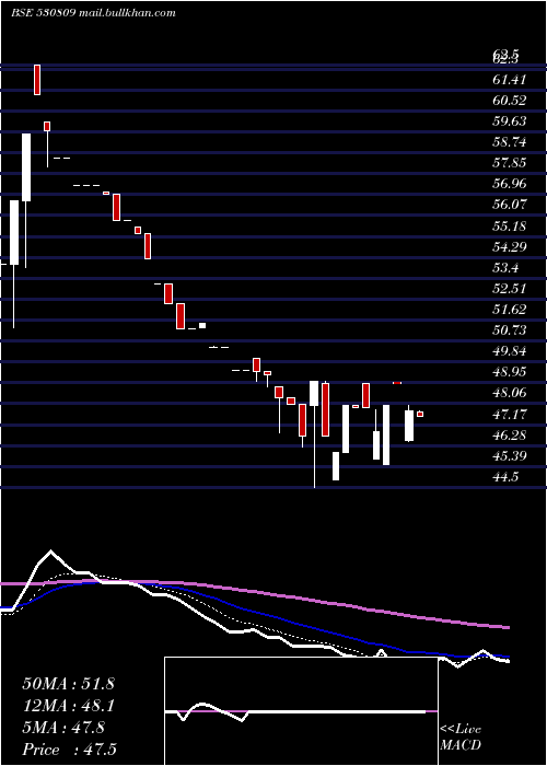  Daily chart BnrUdyog