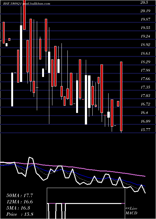  Daily chart Sspdl