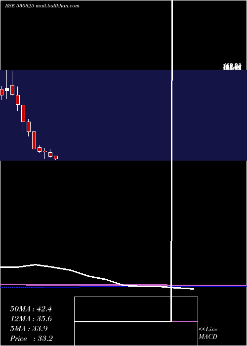  monthly chart DaikaffilCh