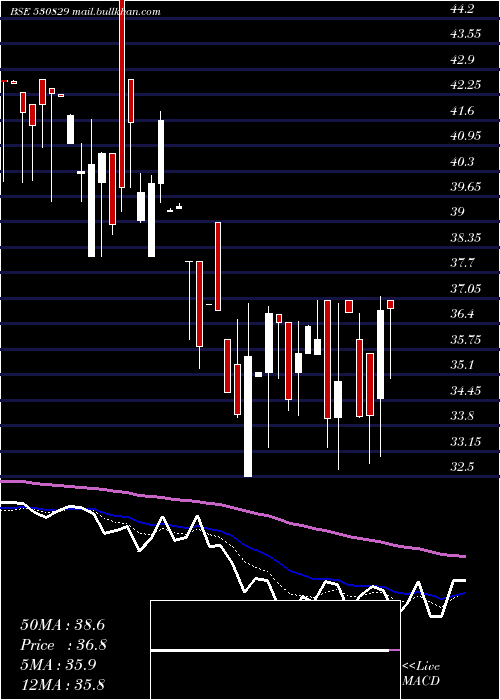  Daily chart CilSecurits