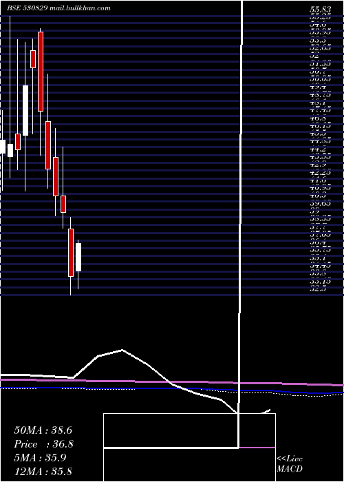  monthly chart CilSecurits