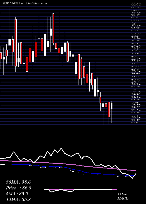  weekly chart CilSecurits