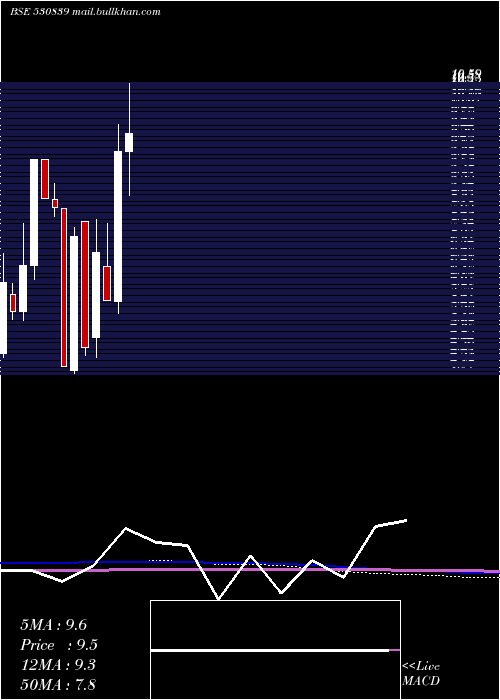  monthly chart ClioInfotec