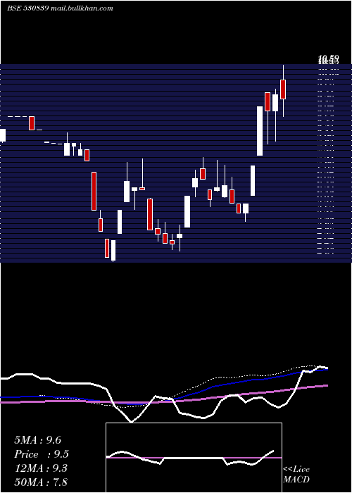  weekly chart ClioInfotec