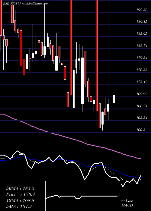  Daily chart ChembondChm