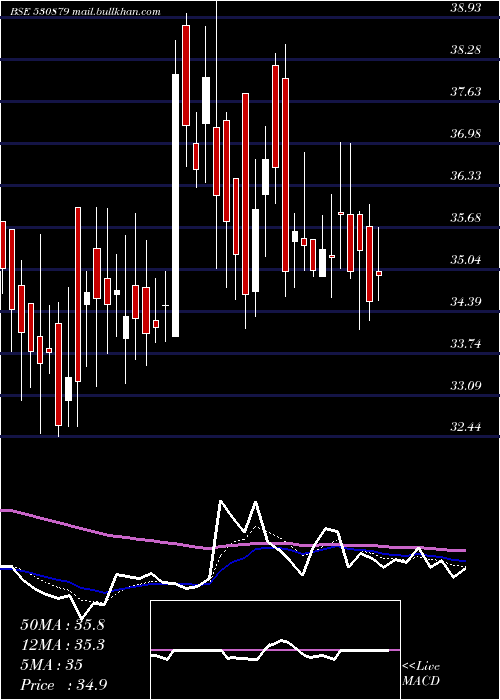  Daily chart Cifl