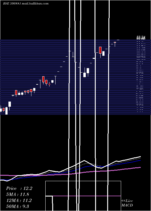  Daily chart Abvl