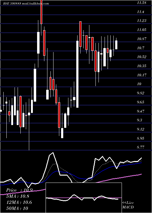  Daily chart SuperCrop