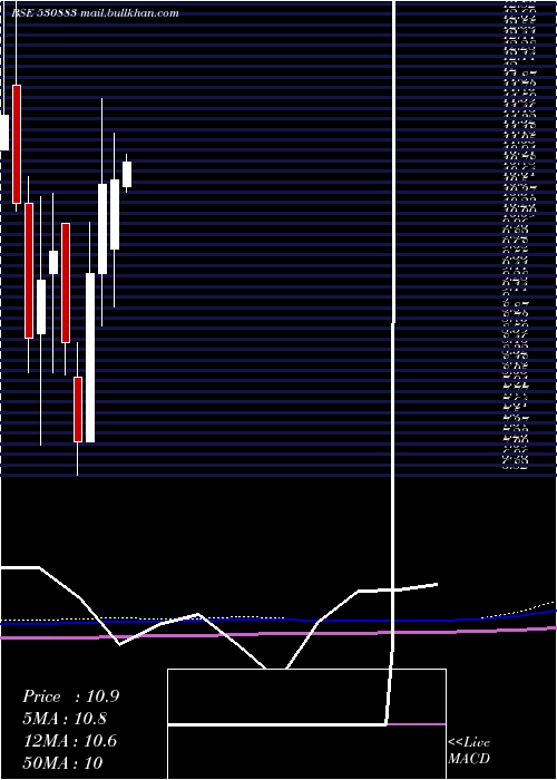  monthly chart SuperCrop