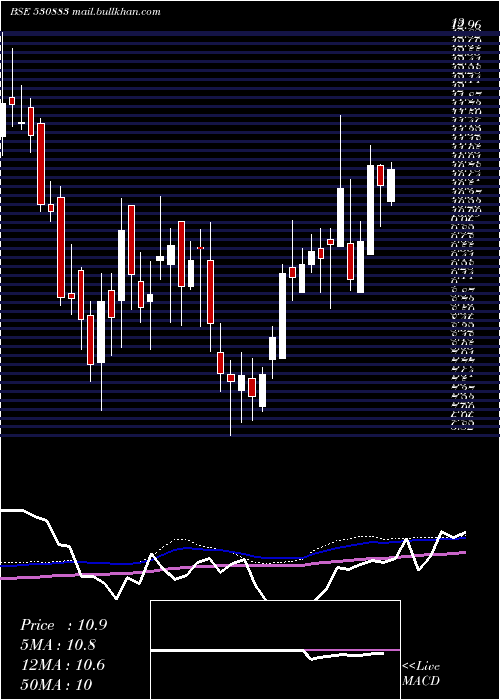 weekly chart SuperCrop